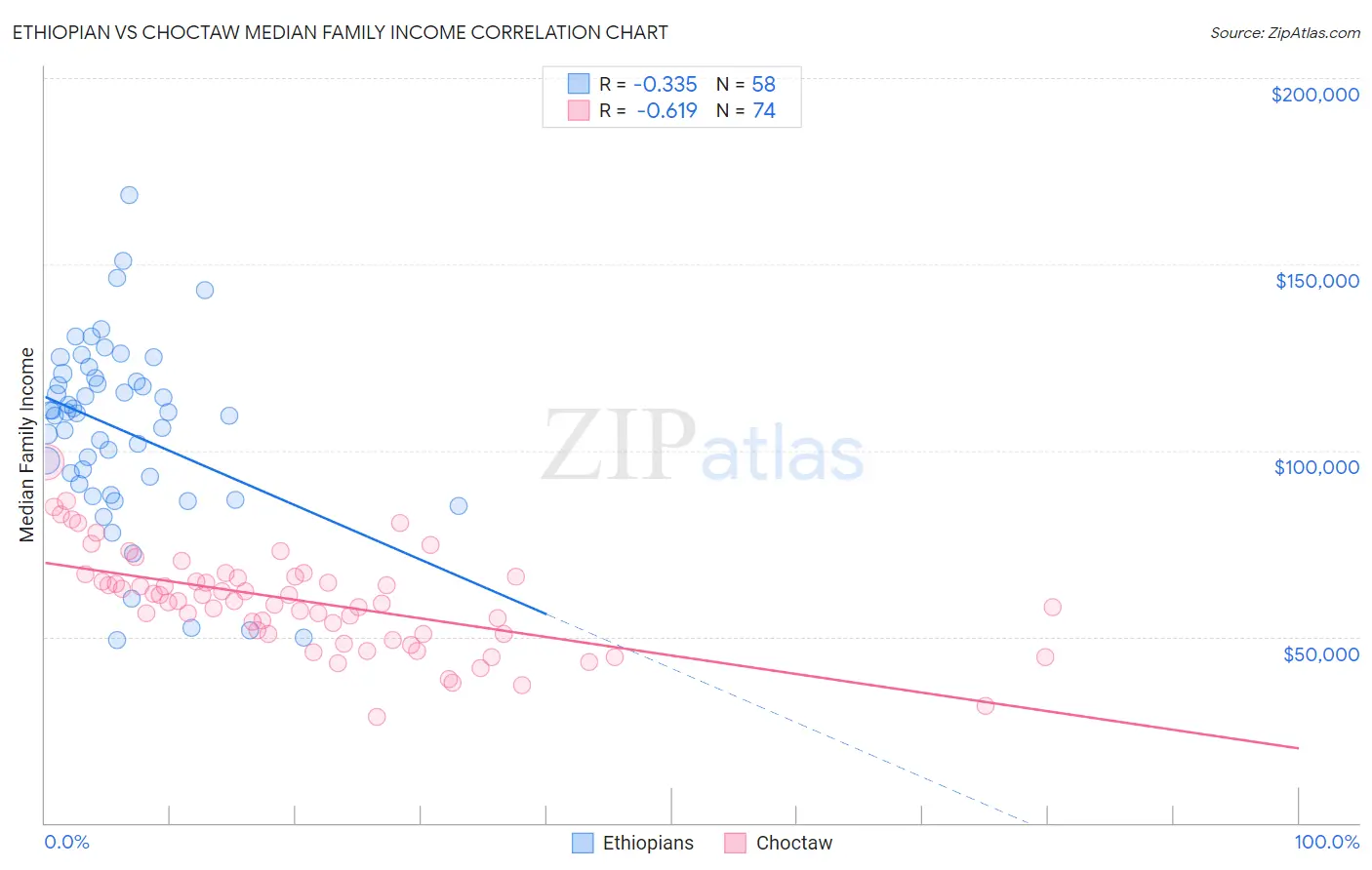 Ethiopian vs Choctaw Median Family Income