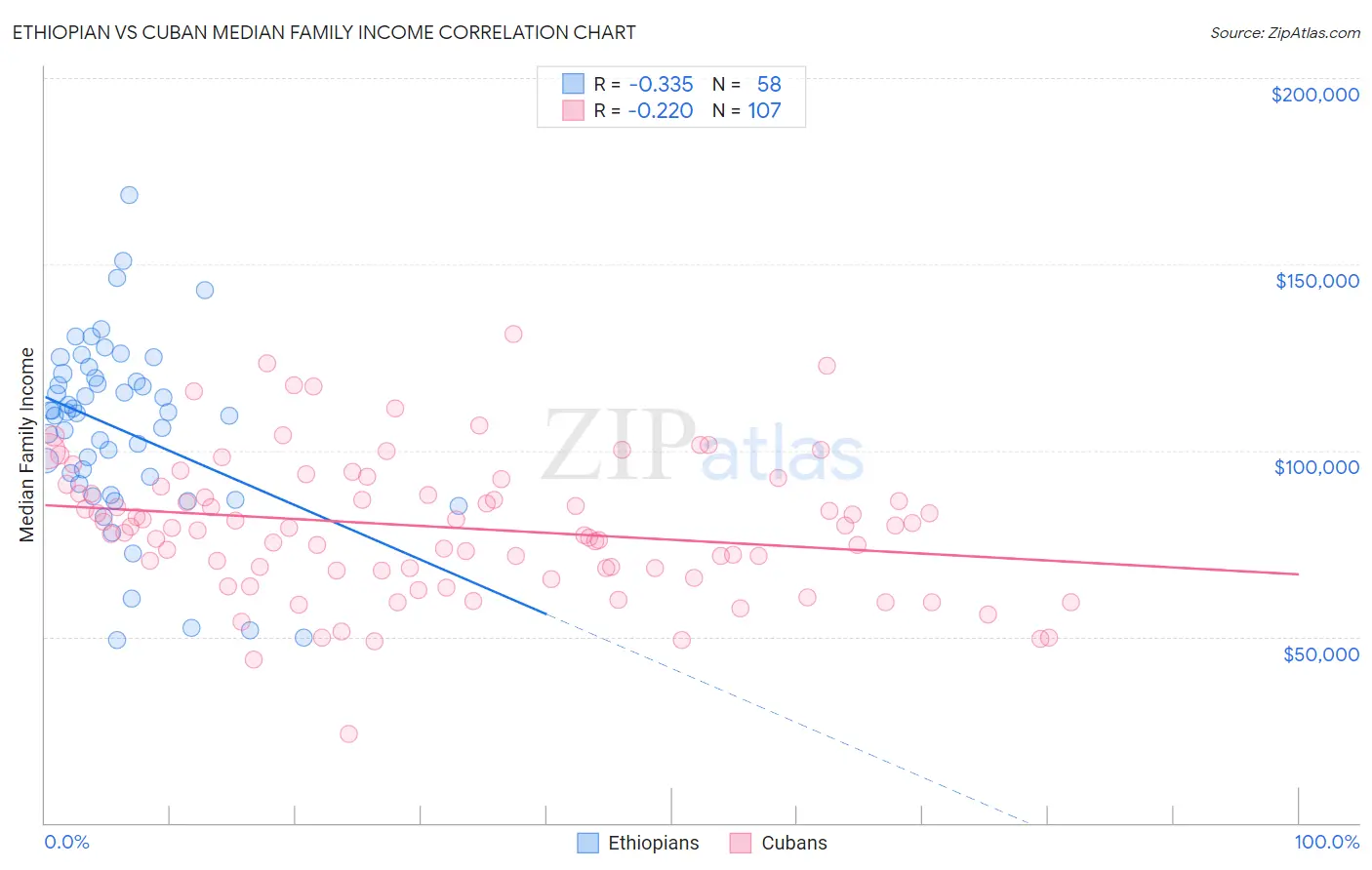 Ethiopian vs Cuban Median Family Income