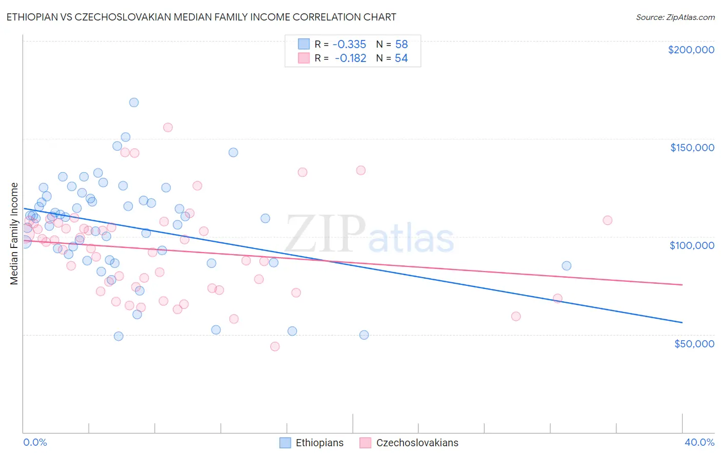 Ethiopian vs Czechoslovakian Median Family Income