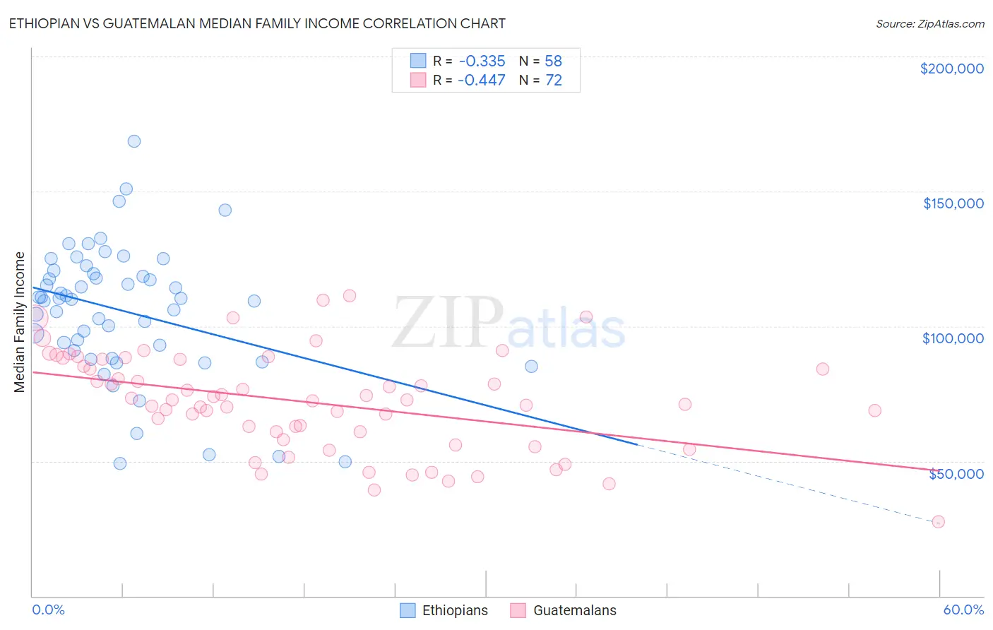 Ethiopian vs Guatemalan Median Family Income