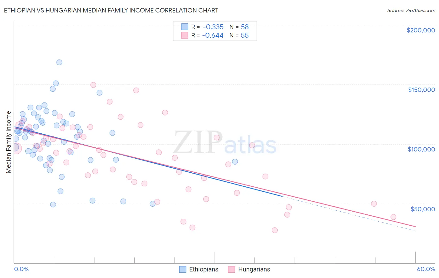 Ethiopian vs Hungarian Median Family Income