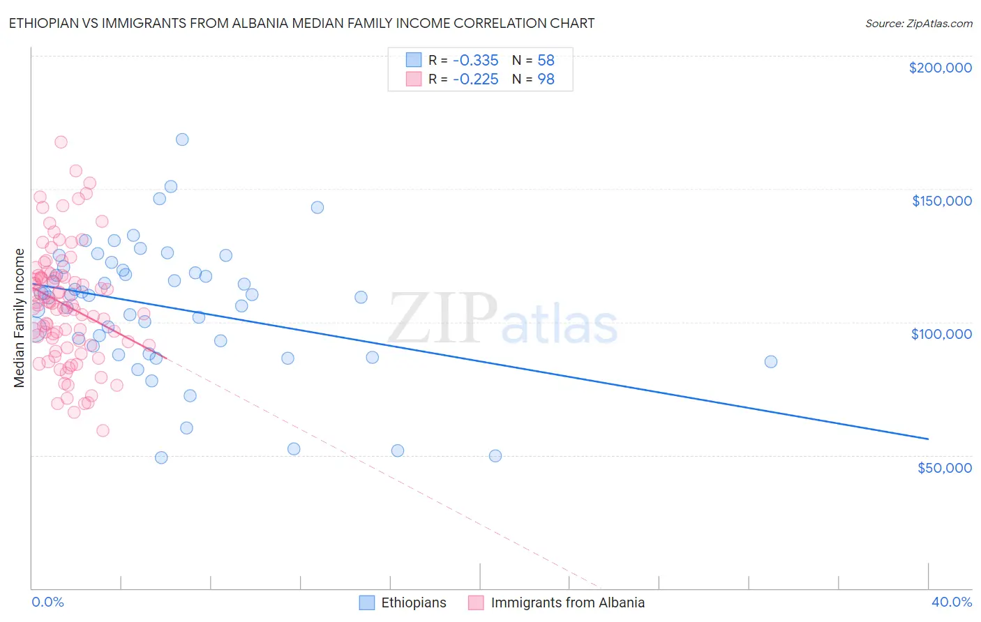 Ethiopian vs Immigrants from Albania Median Family Income