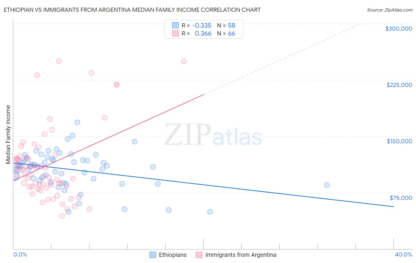 Ethiopian vs Immigrants from Argentina Median Family Income
