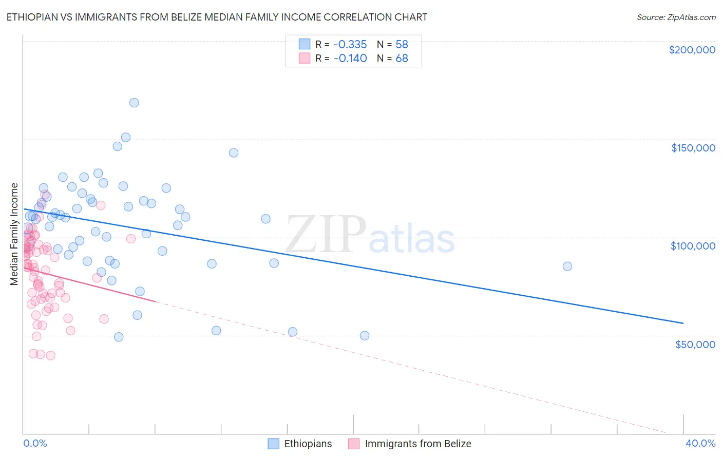 Ethiopian vs Immigrants from Belize Median Family Income