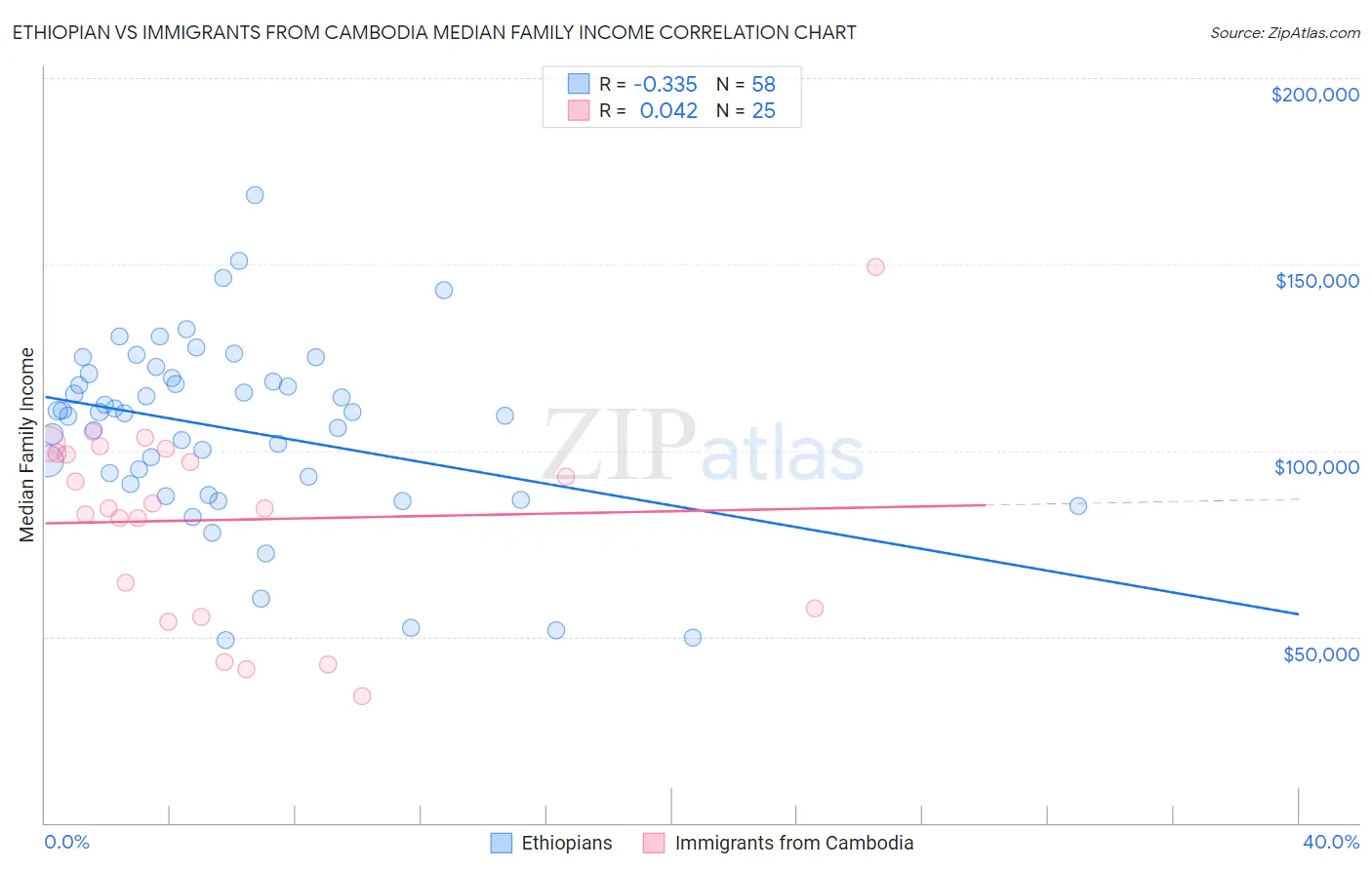 Ethiopian vs Immigrants from Cambodia Median Family Income