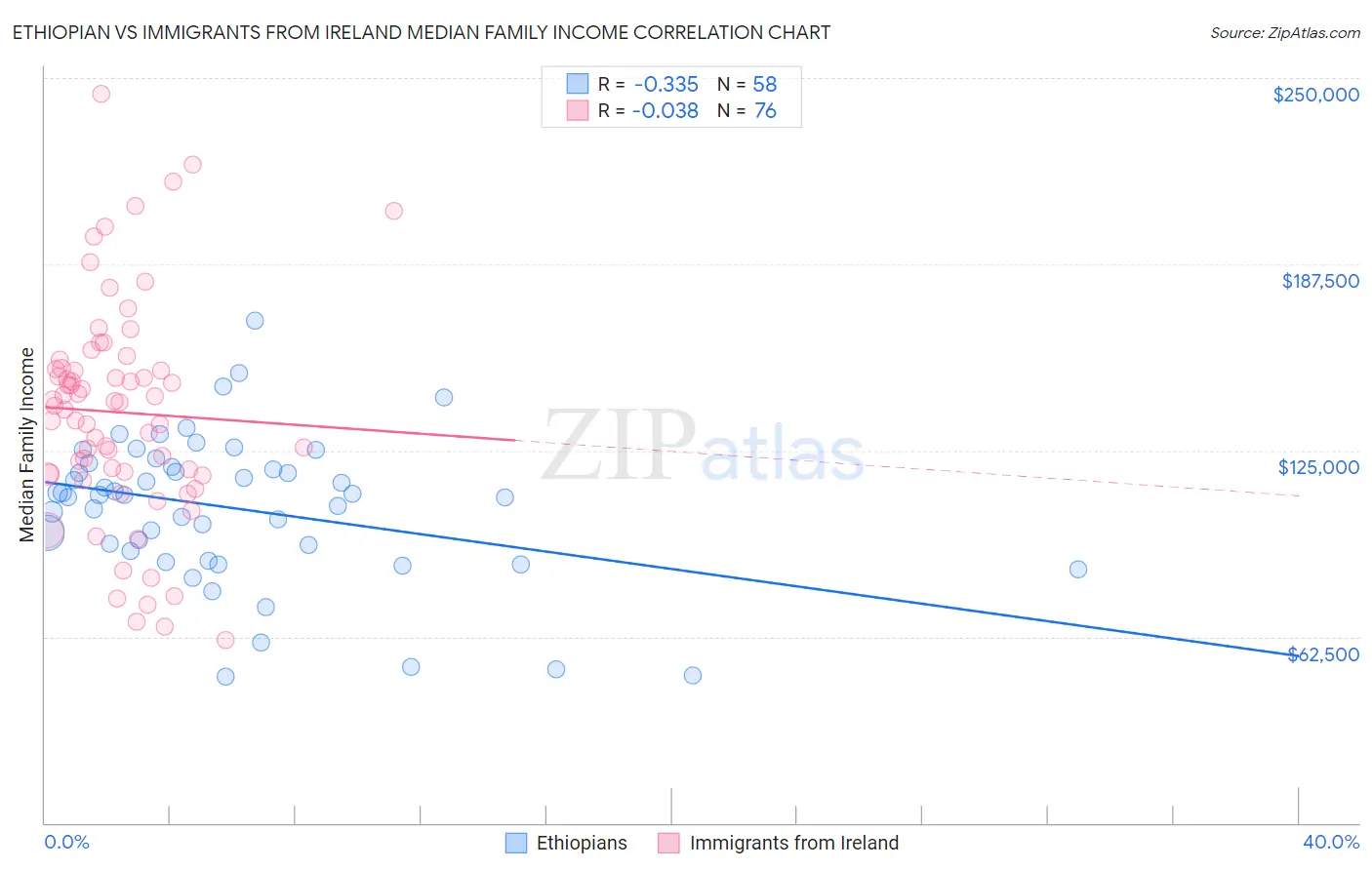 Ethiopian vs Immigrants from Ireland Median Family Income