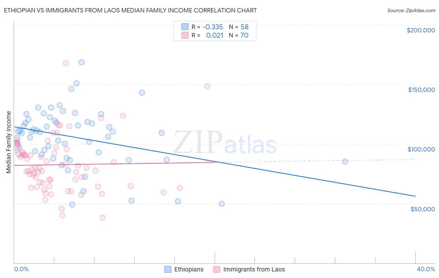 Ethiopian vs Immigrants from Laos Median Family Income