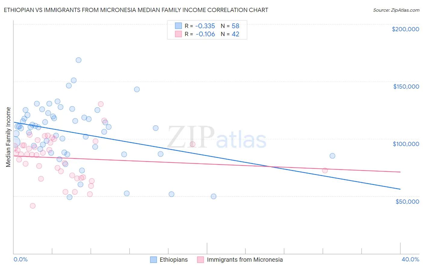 Ethiopian vs Immigrants from Micronesia Median Family Income