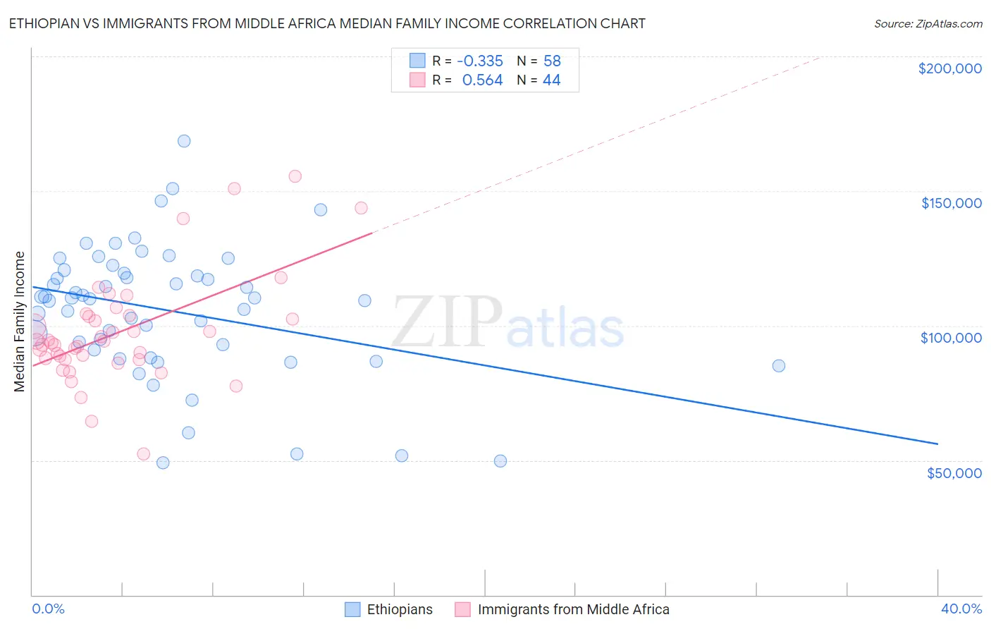 Ethiopian vs Immigrants from Middle Africa Median Family Income