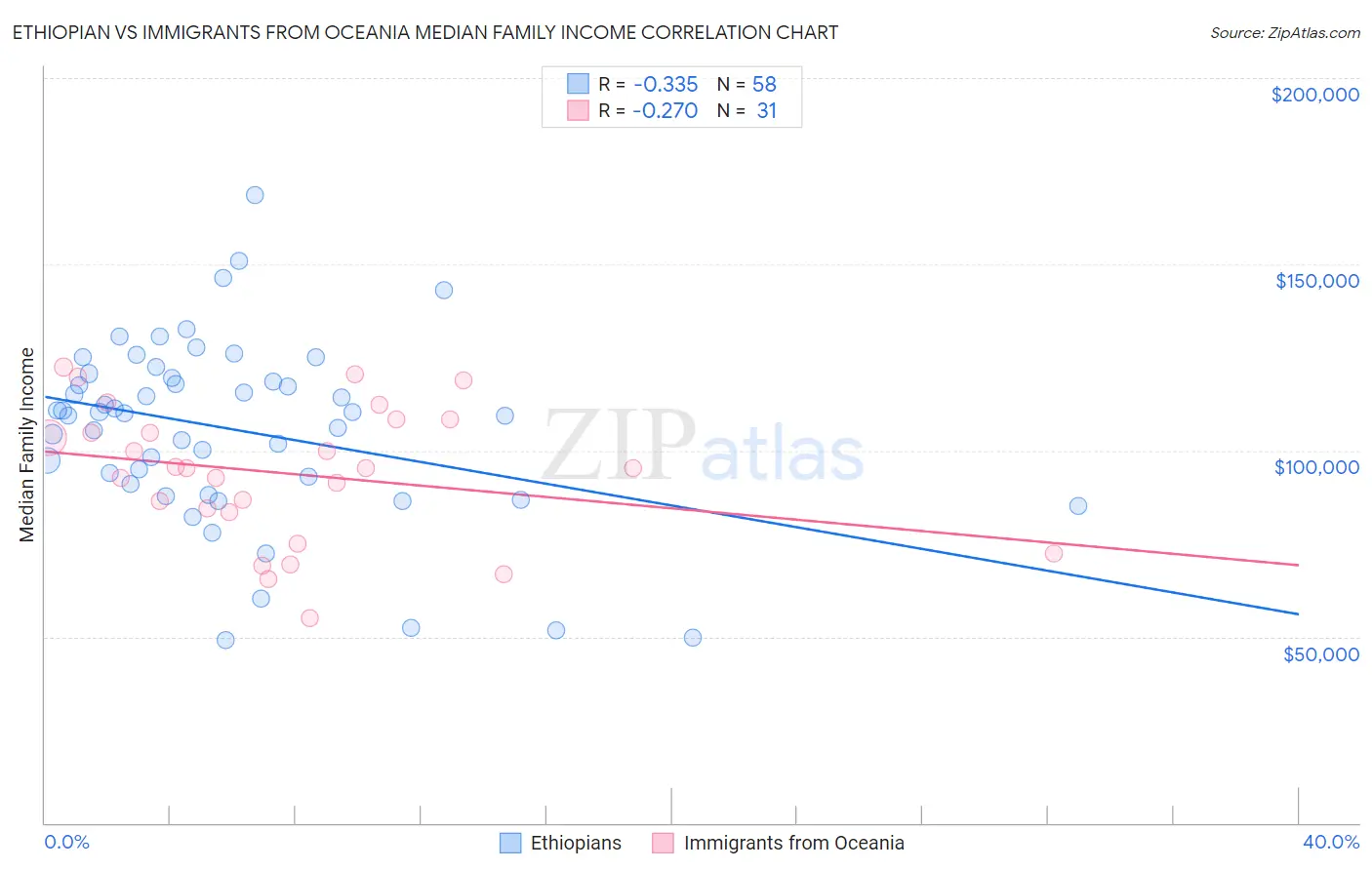 Ethiopian vs Immigrants from Oceania Median Family Income