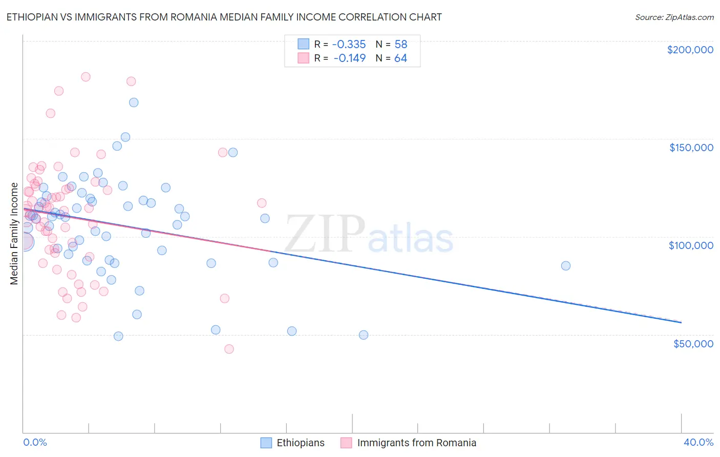 Ethiopian vs Immigrants from Romania Median Family Income