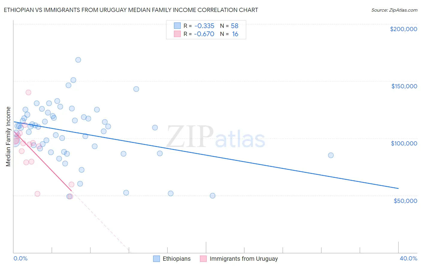 Ethiopian vs Immigrants from Uruguay Median Family Income