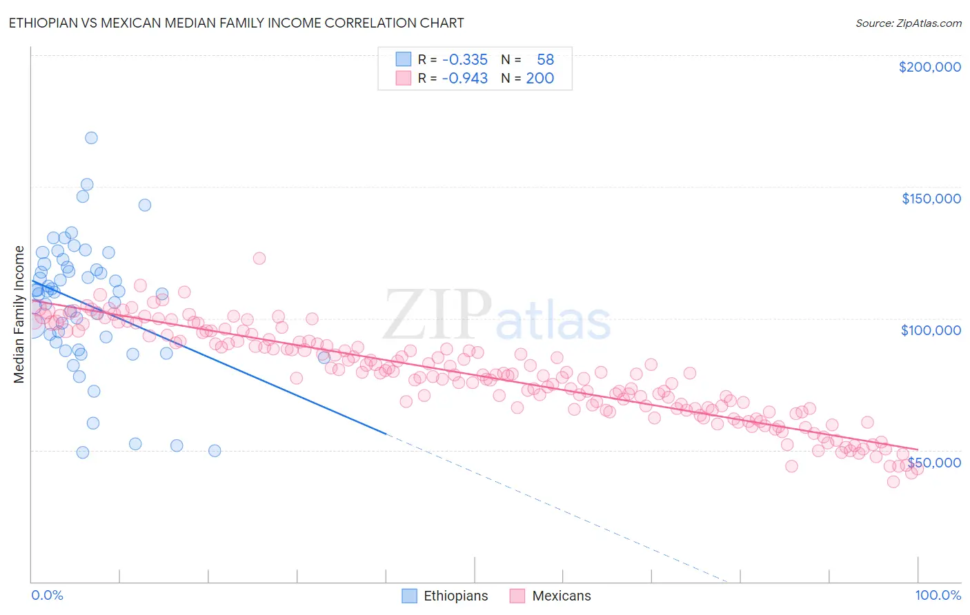 Ethiopian vs Mexican Median Family Income