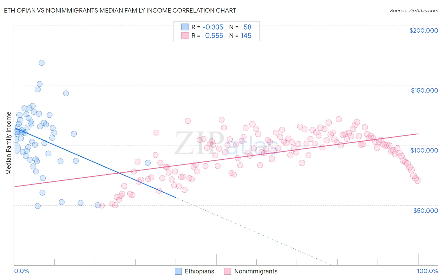 Ethiopian vs Nonimmigrants Median Family Income