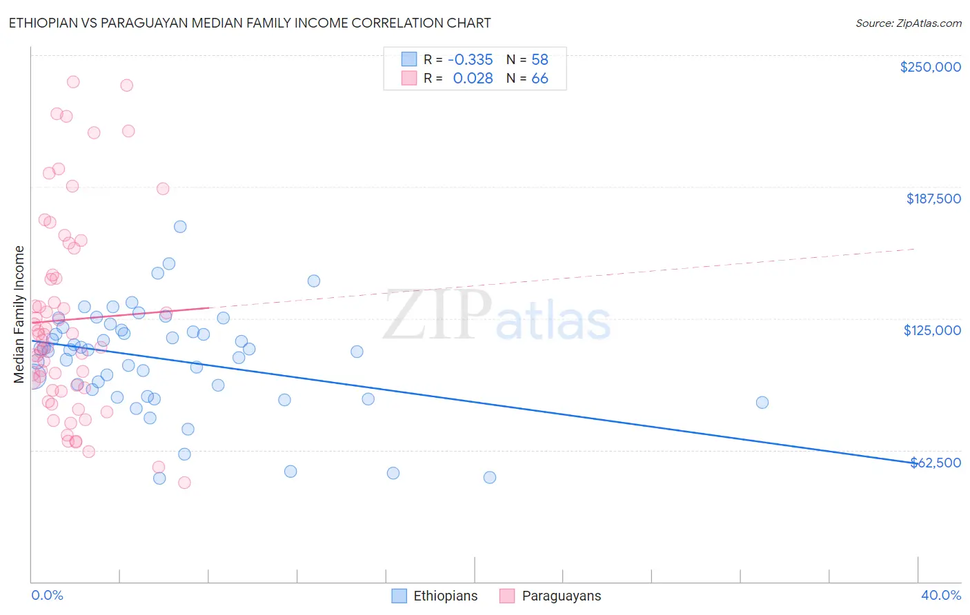 Ethiopian vs Paraguayan Median Family Income