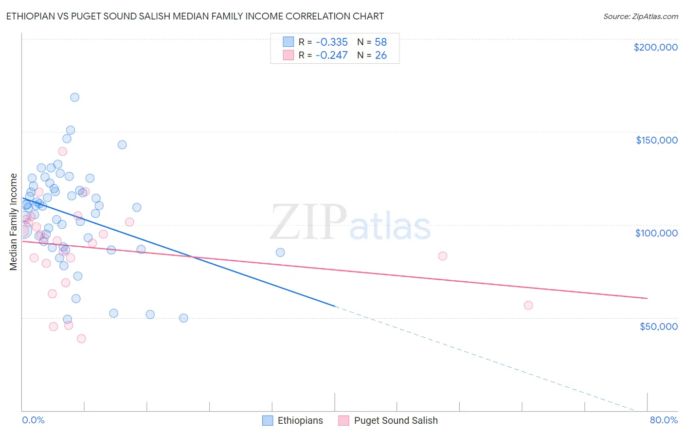 Ethiopian vs Puget Sound Salish Median Family Income