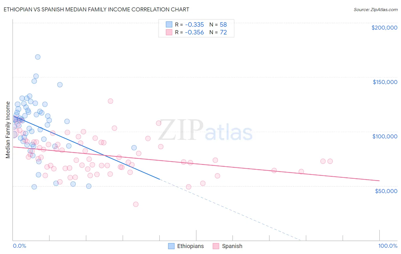 Ethiopian vs Spanish Median Family Income