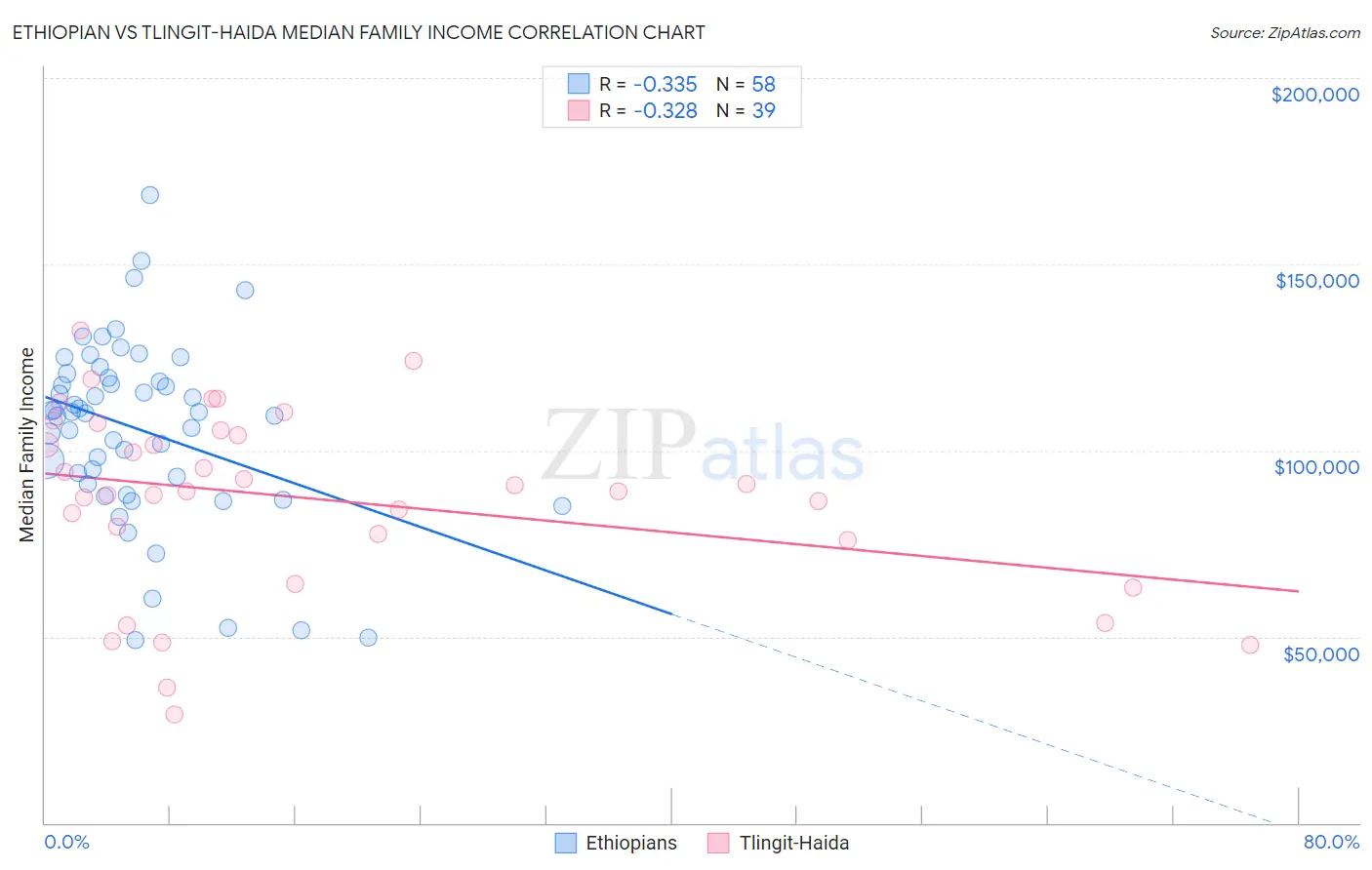 Ethiopian vs Tlingit-Haida Median Family Income