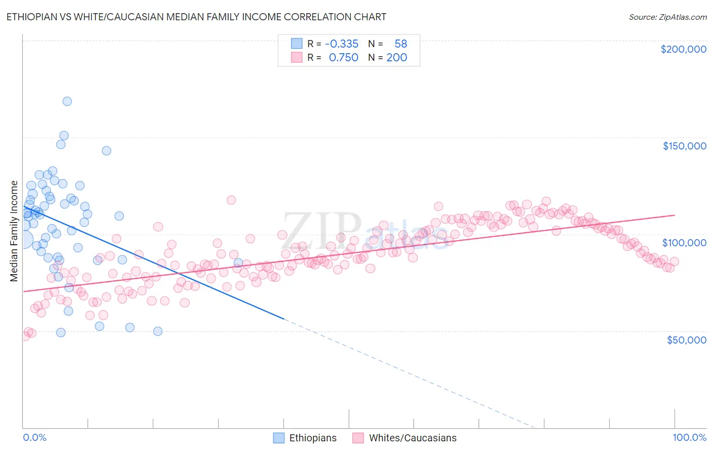 Ethiopian vs White/Caucasian Median Family Income