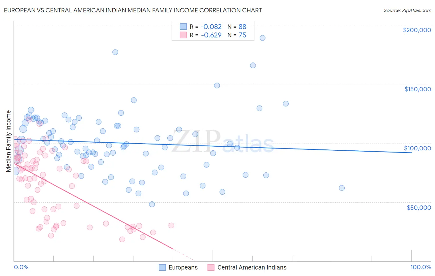 European vs Central American Indian Median Family Income