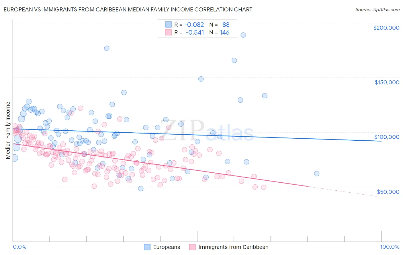 European vs Immigrants from Caribbean Median Family Income