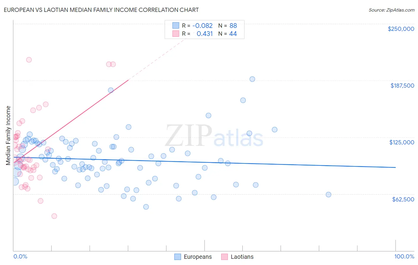 European vs Laotian Median Family Income