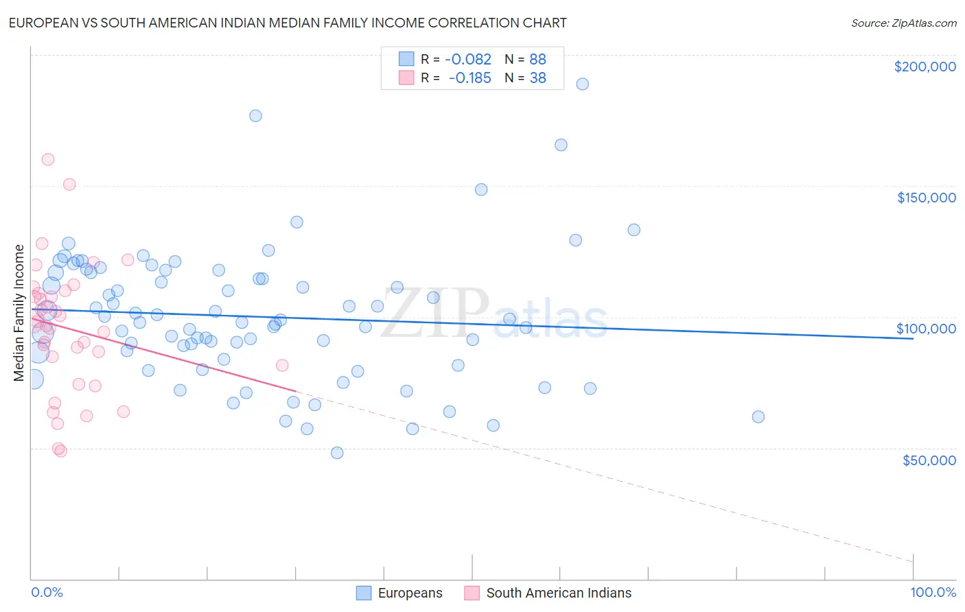 European vs South American Indian Median Family Income