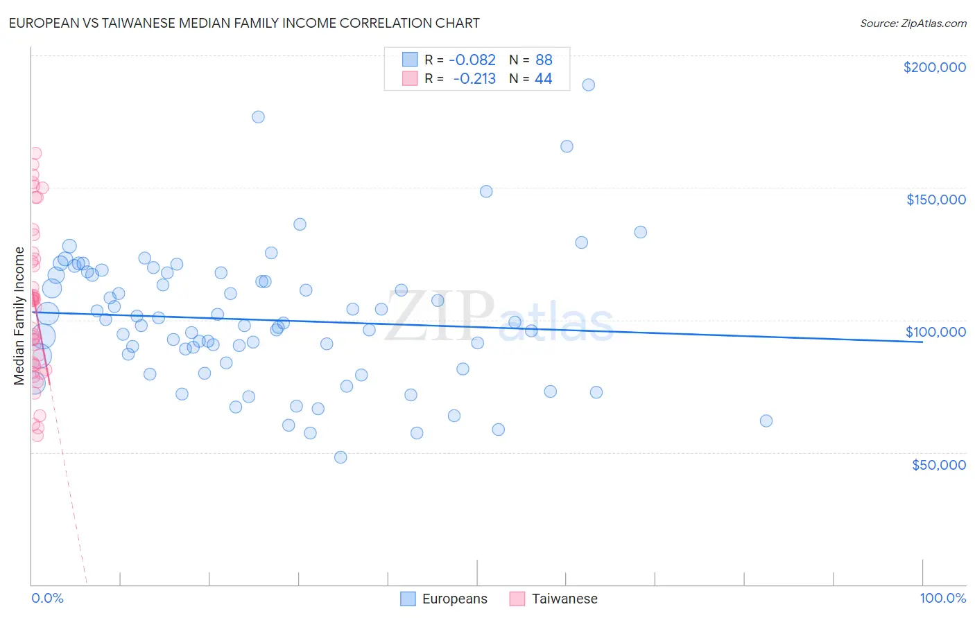 European vs Taiwanese Median Family Income