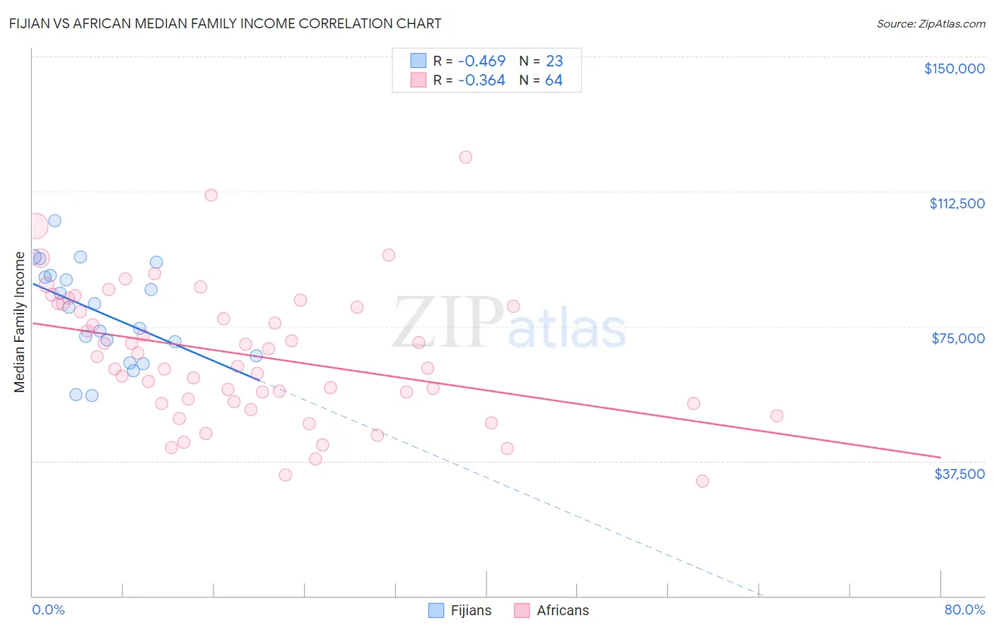 Fijian vs African Median Family Income