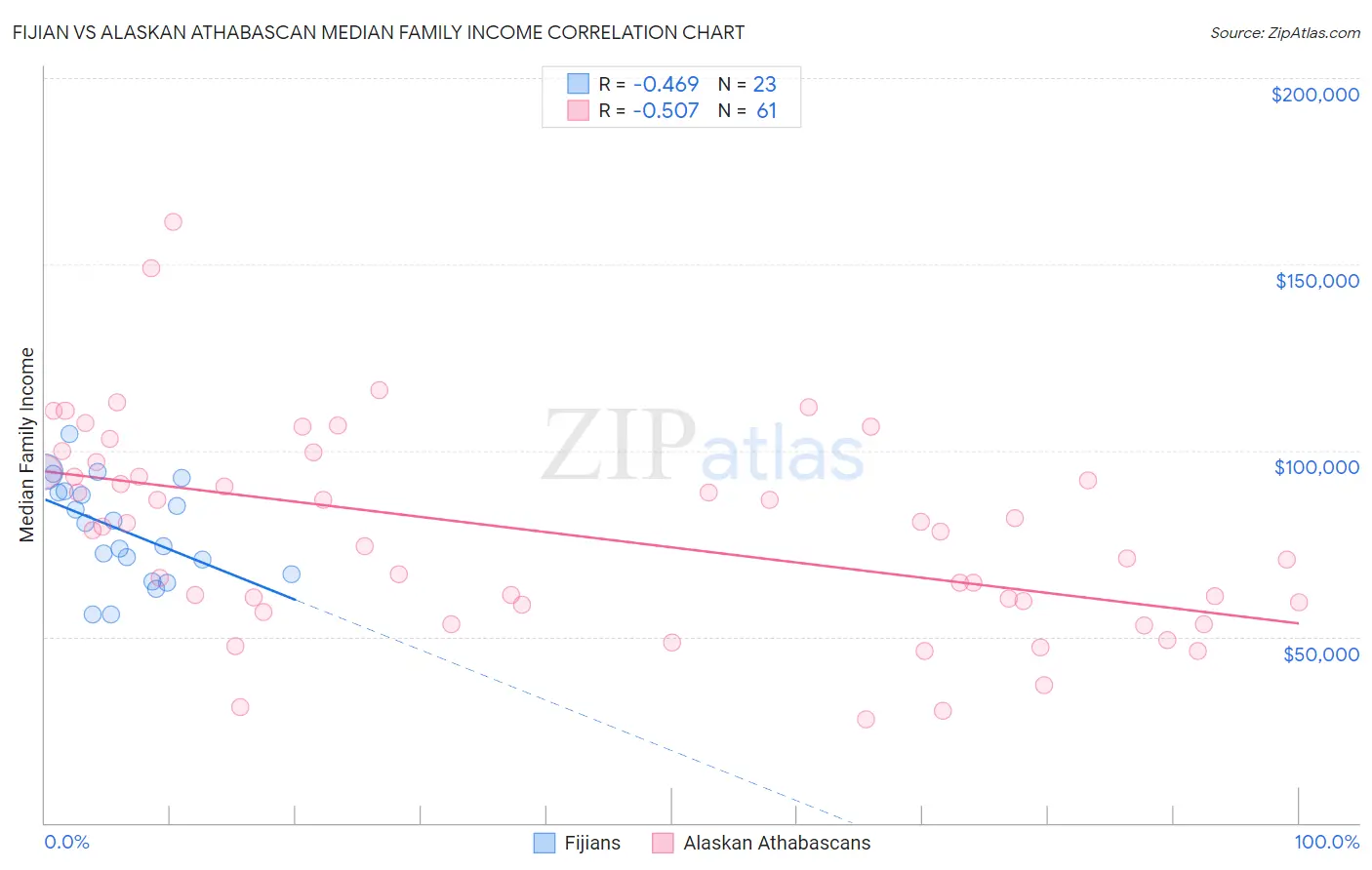 Fijian vs Alaskan Athabascan Median Family Income