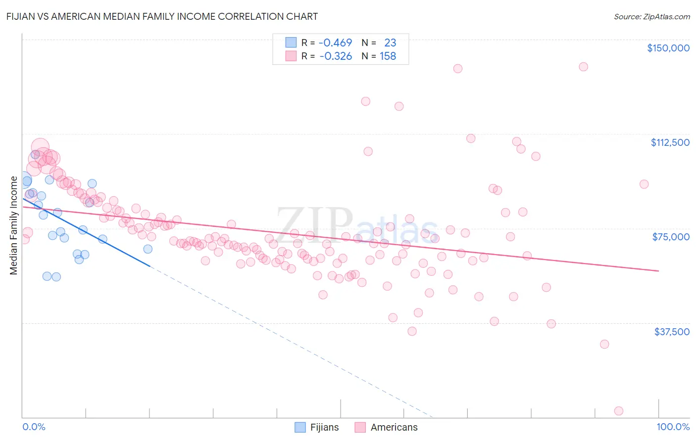 Fijian vs American Median Family Income