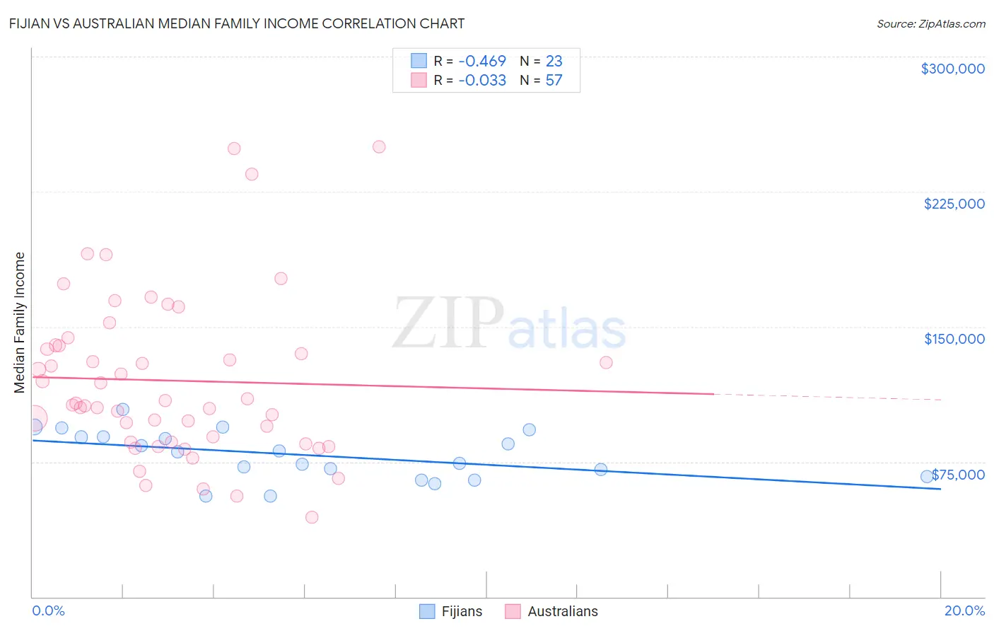Fijian vs Australian Median Family Income