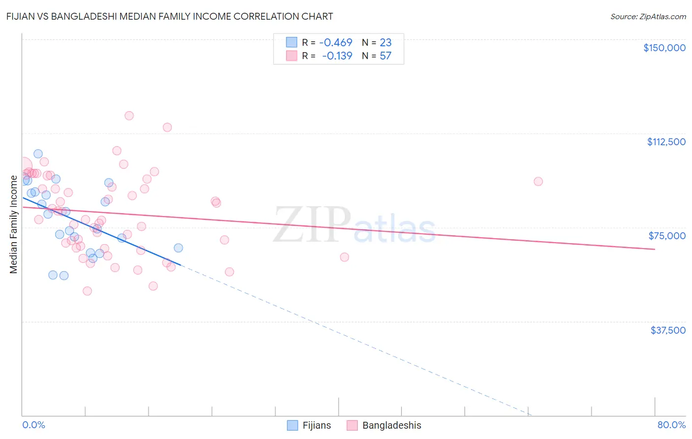 Fijian vs Bangladeshi Median Family Income