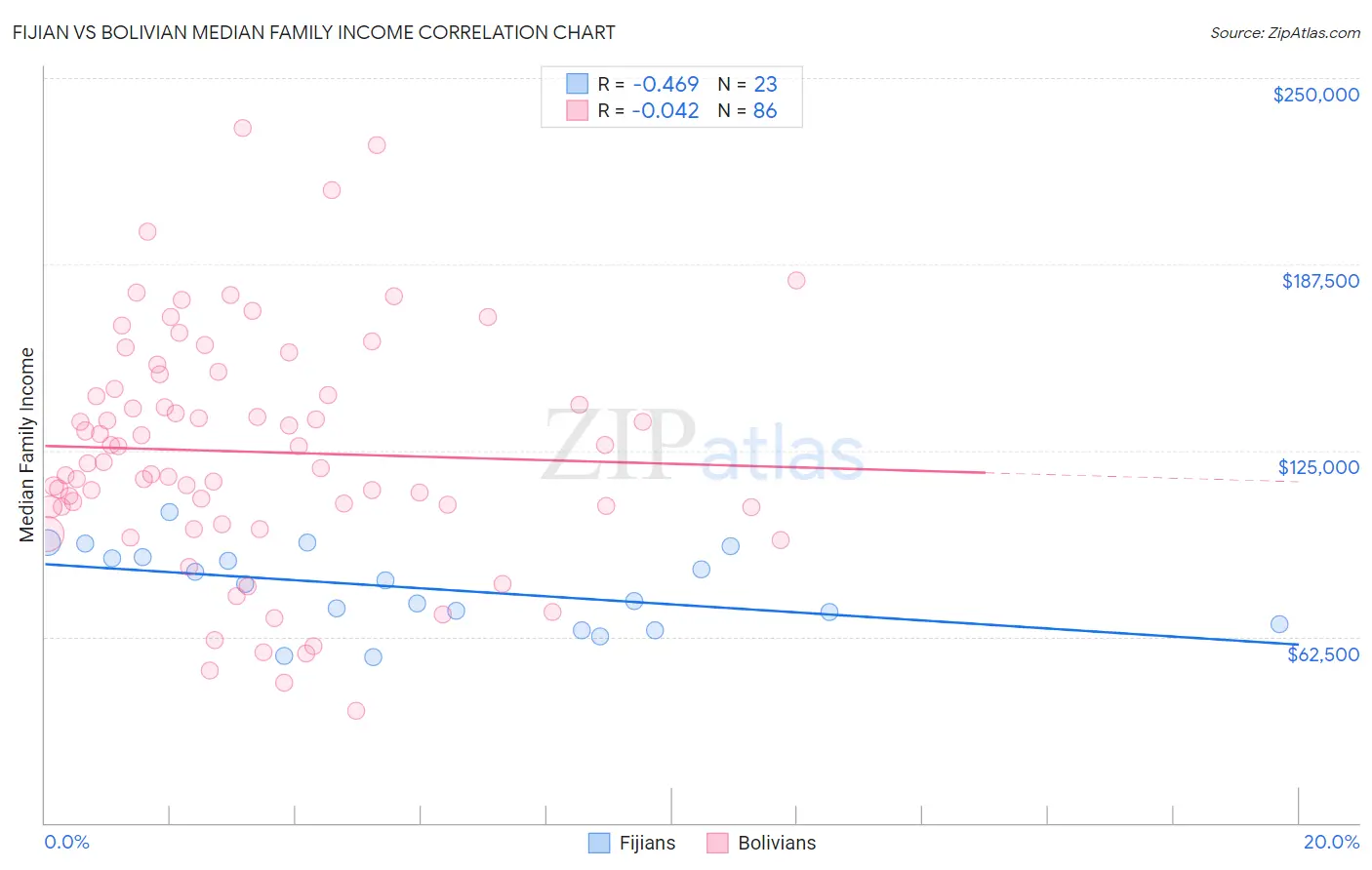 Fijian vs Bolivian Median Family Income