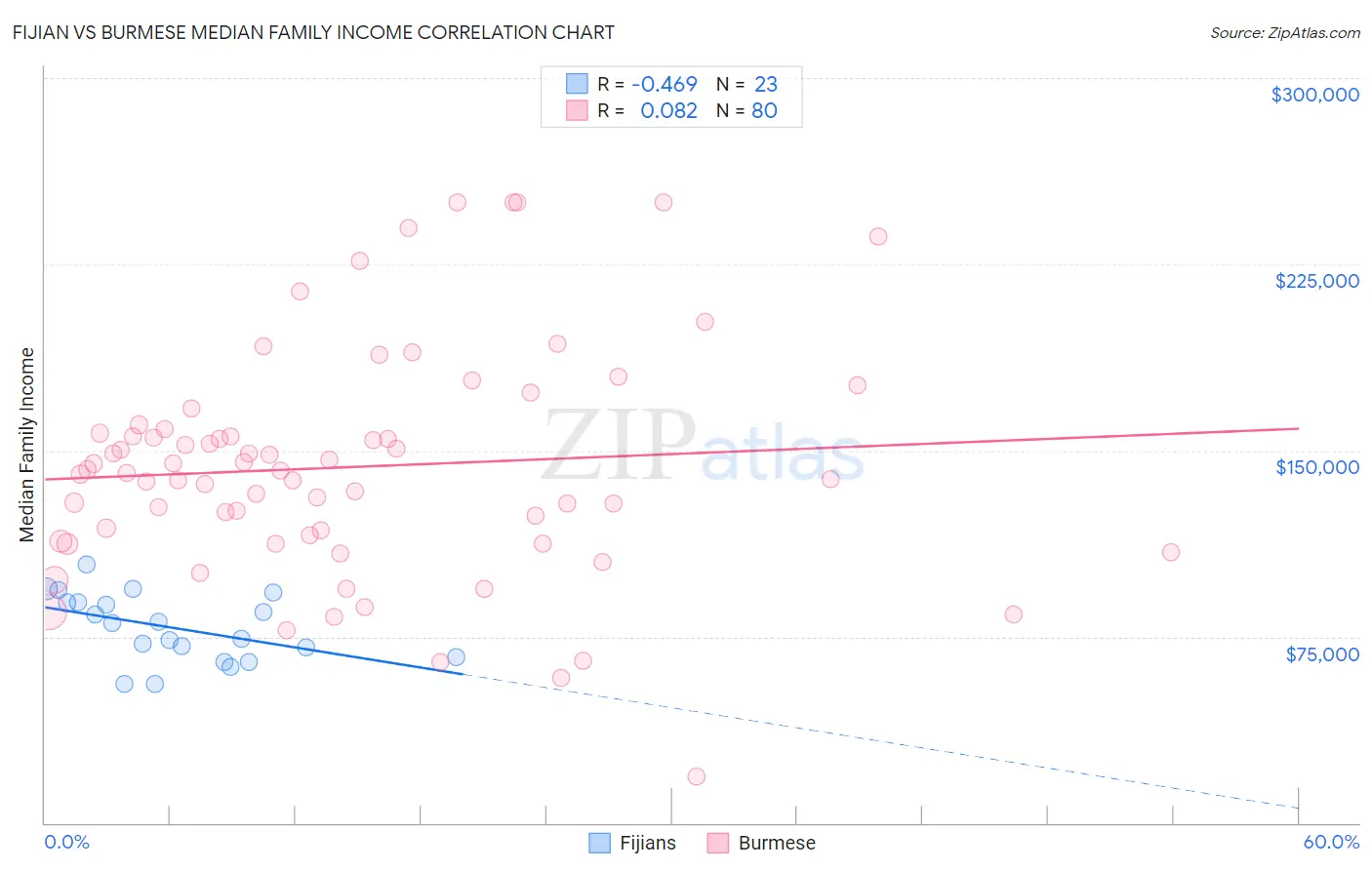 Fijian vs Burmese Median Family Income