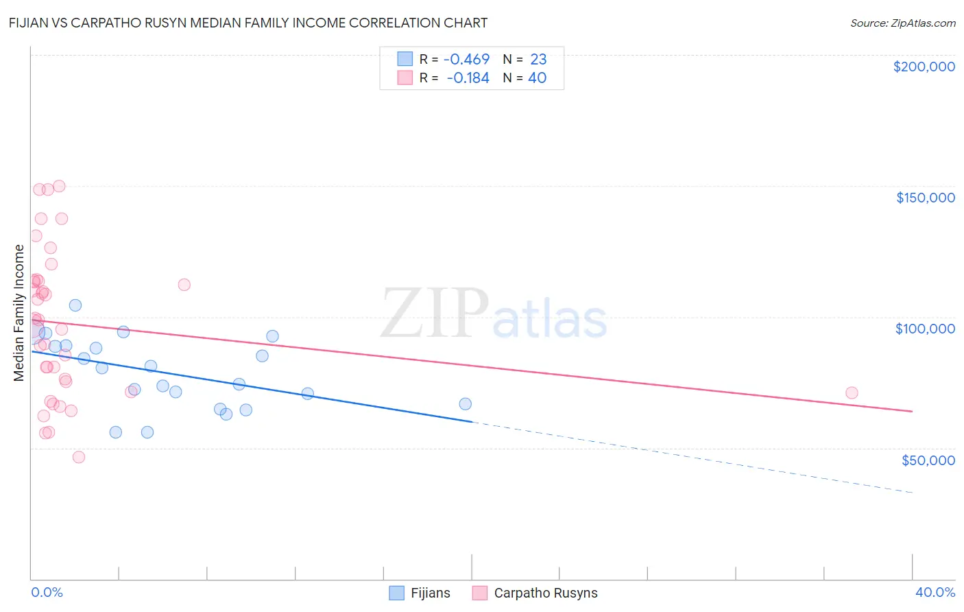 Fijian vs Carpatho Rusyn Median Family Income