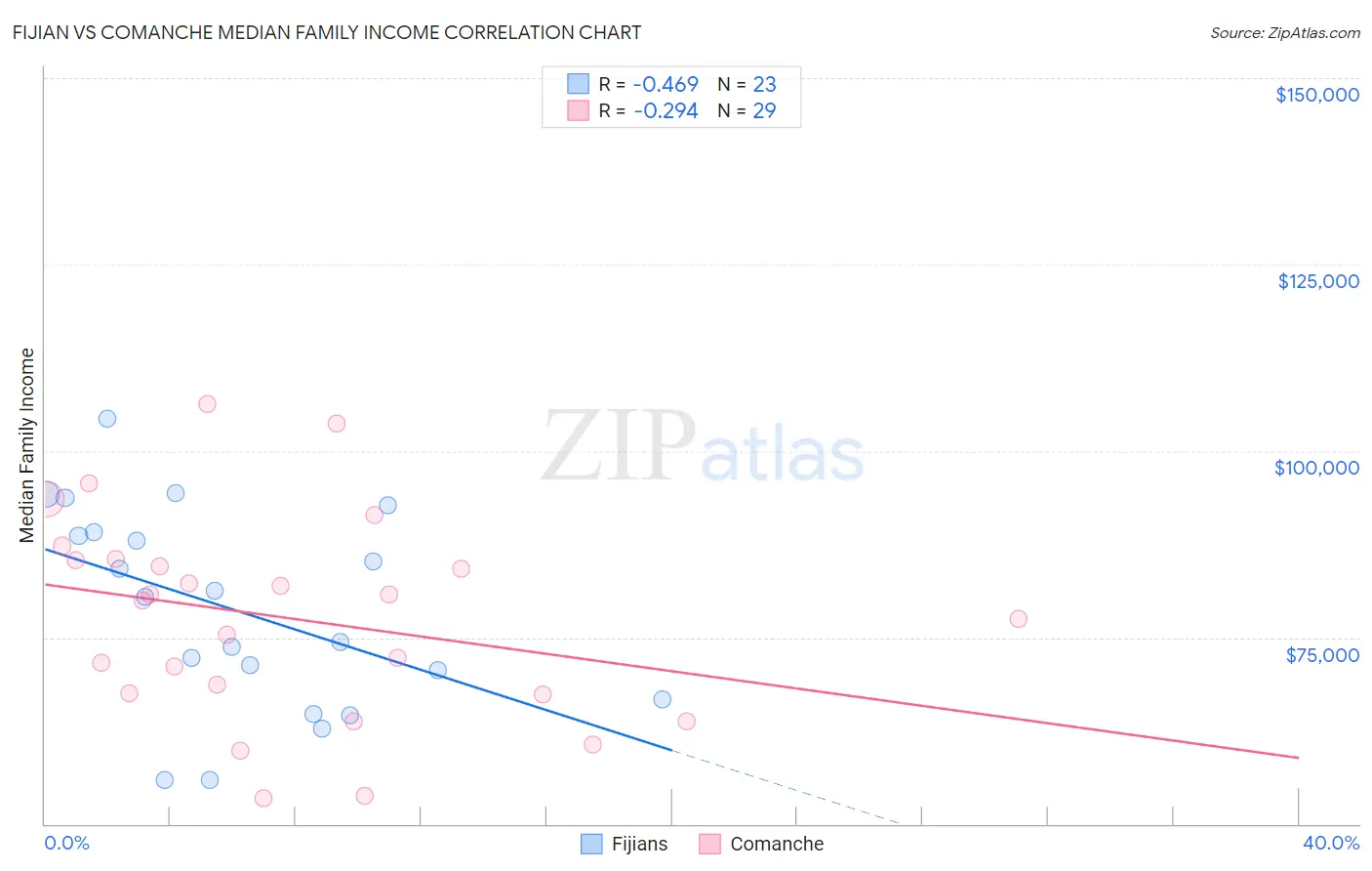 Fijian vs Comanche Median Family Income