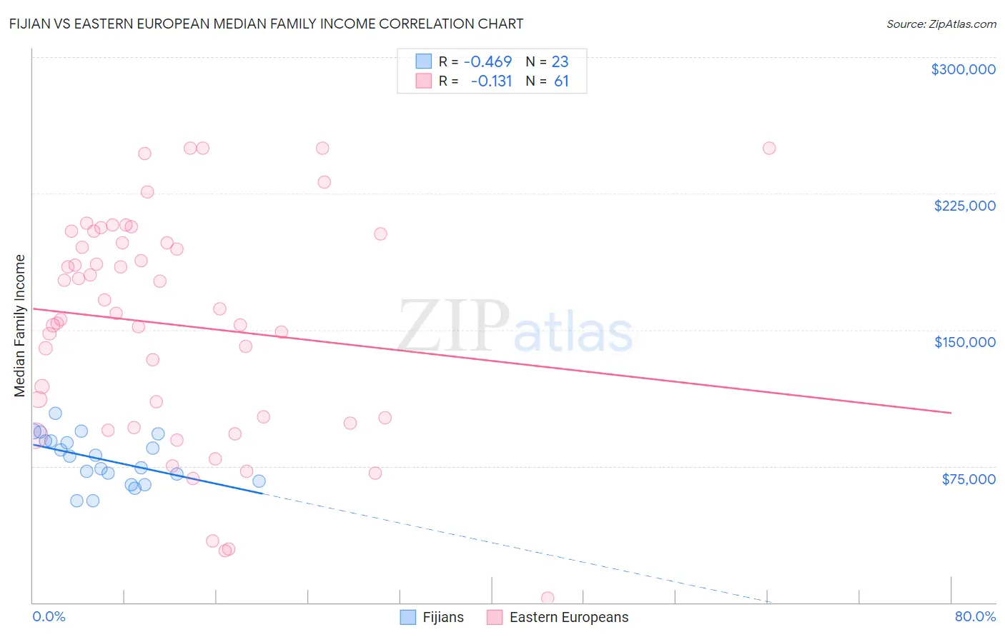 Fijian vs Eastern European Median Family Income