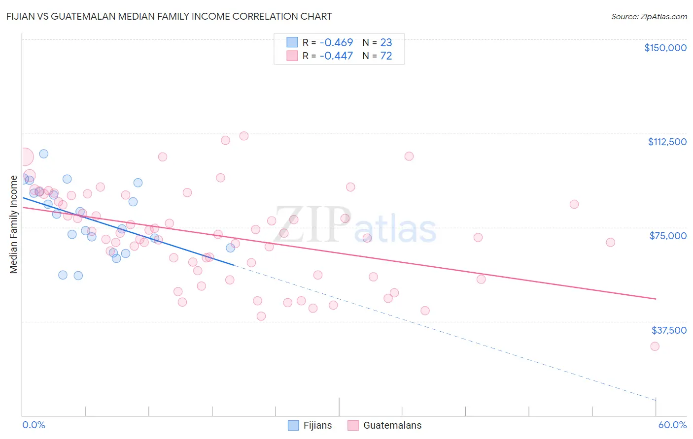 Fijian vs Guatemalan Median Family Income