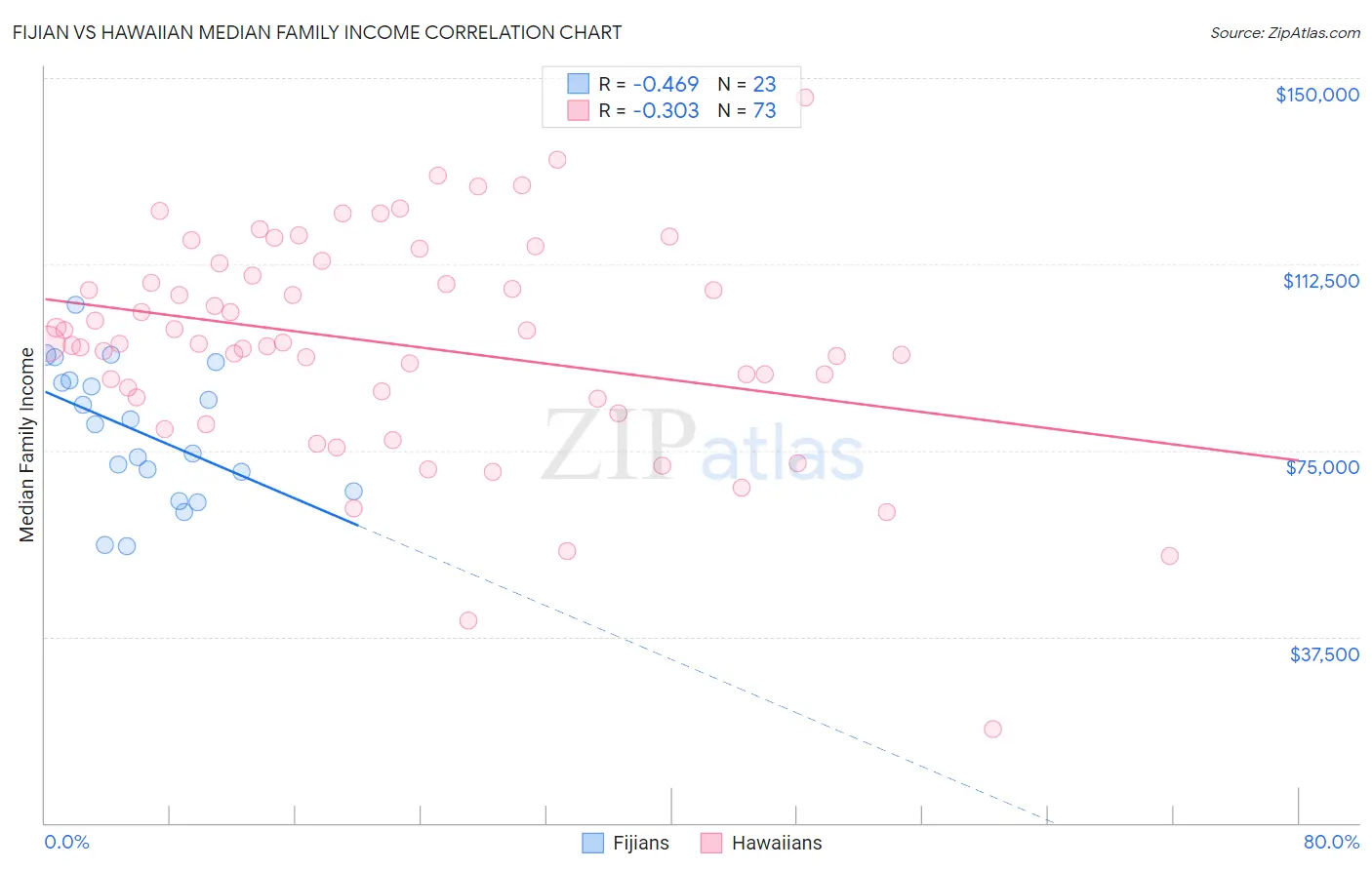 Fijian vs Hawaiian Median Family Income