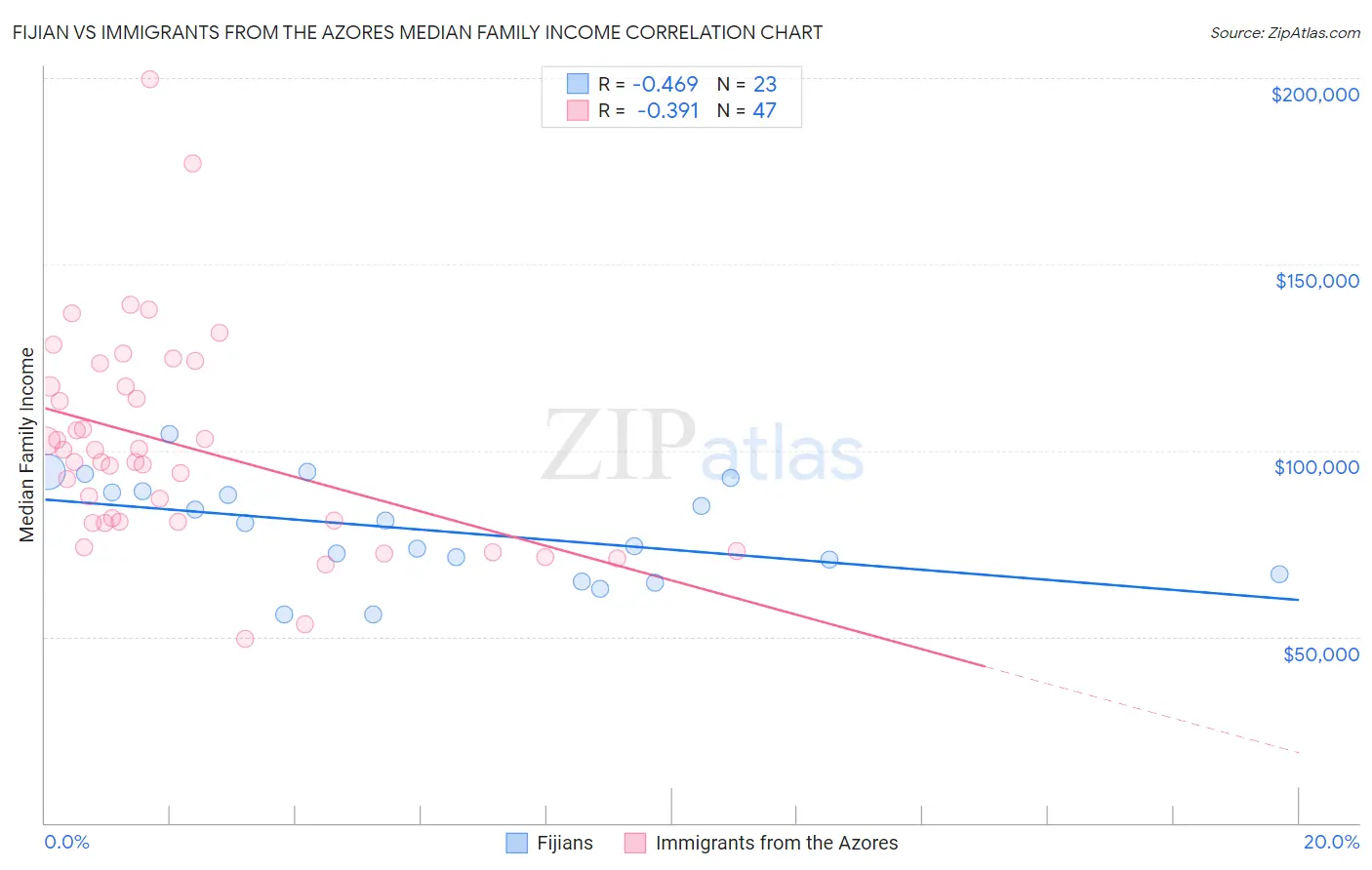 Fijian vs Immigrants from the Azores Median Family Income