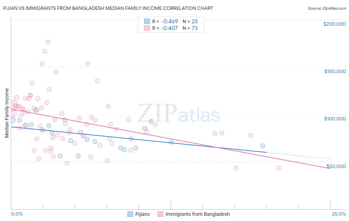 Fijian vs Immigrants from Bangladesh Median Family Income