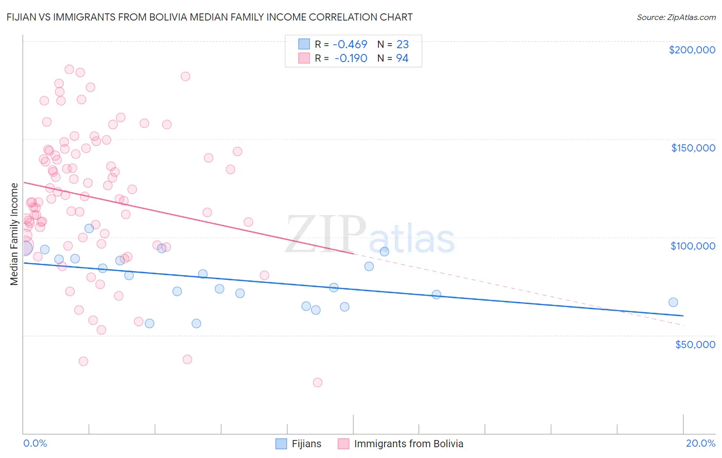 Fijian vs Immigrants from Bolivia Median Family Income