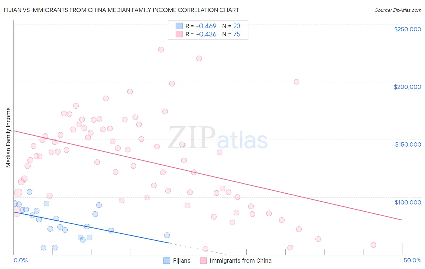 Fijian vs Immigrants from China Median Family Income