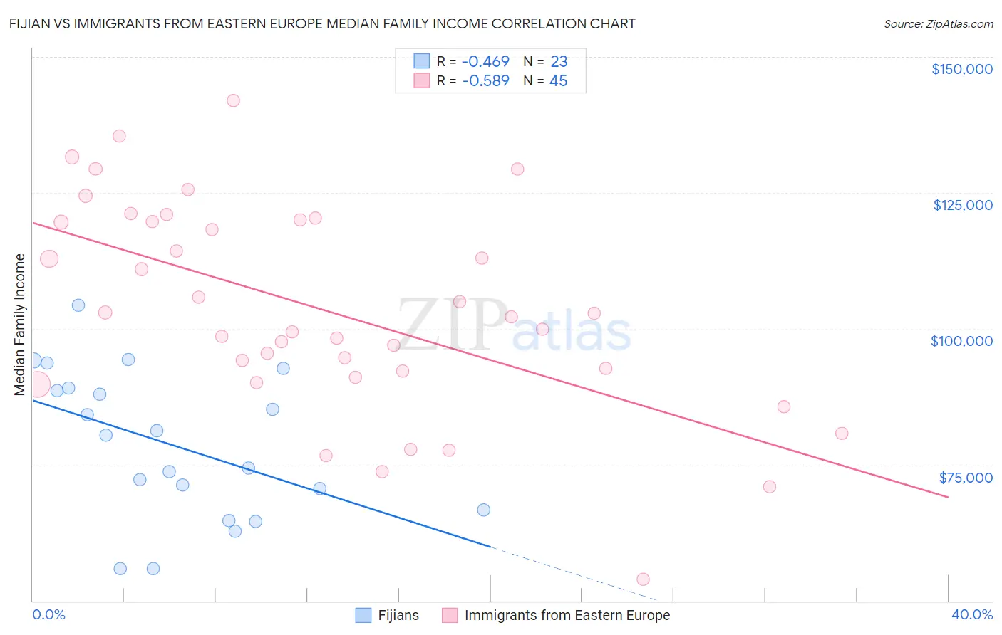 Fijian vs Immigrants from Eastern Europe Median Family Income