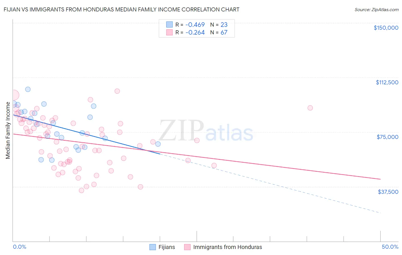 Fijian vs Immigrants from Honduras Median Family Income