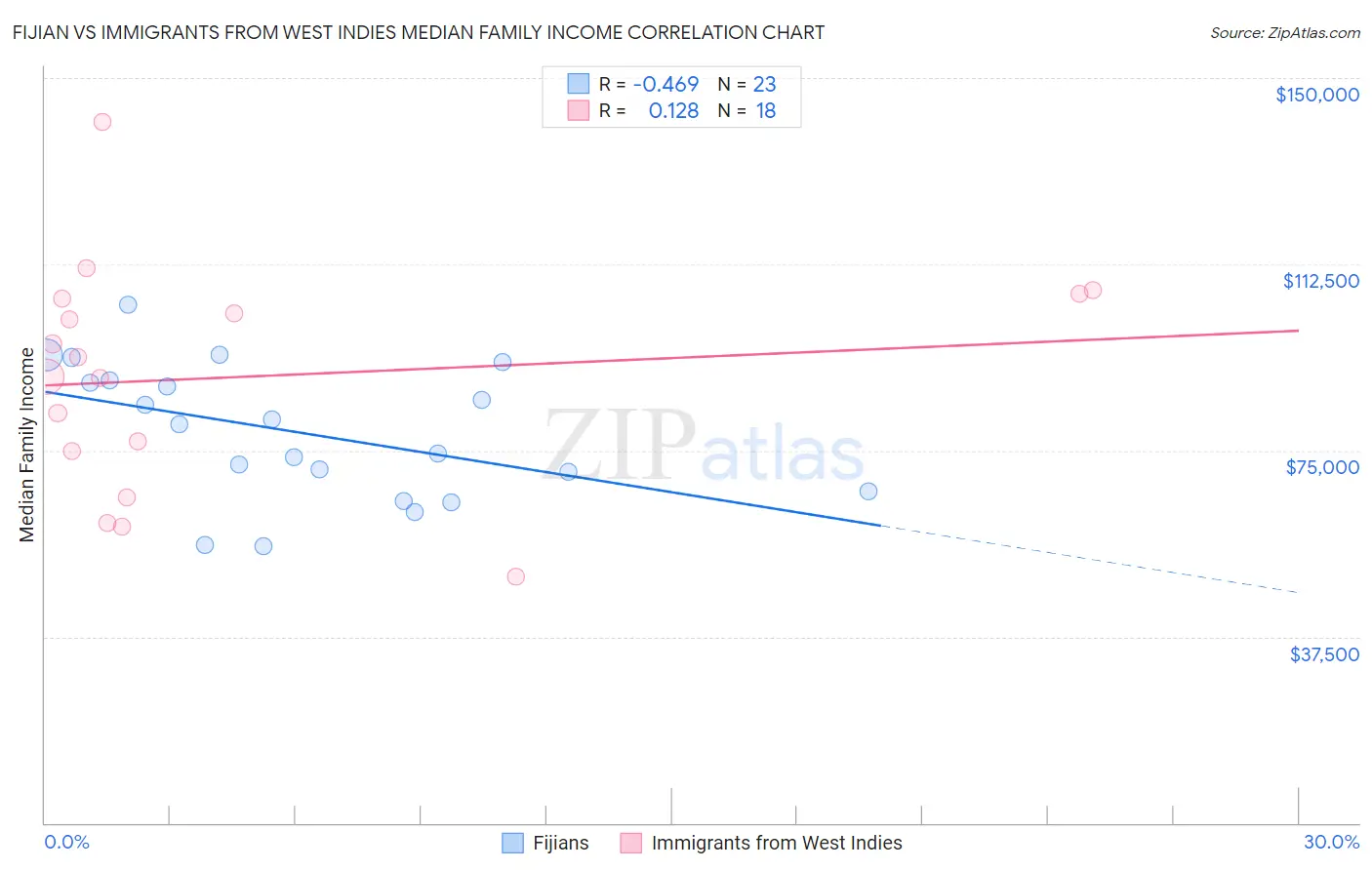 Fijian vs Immigrants from West Indies Median Family Income