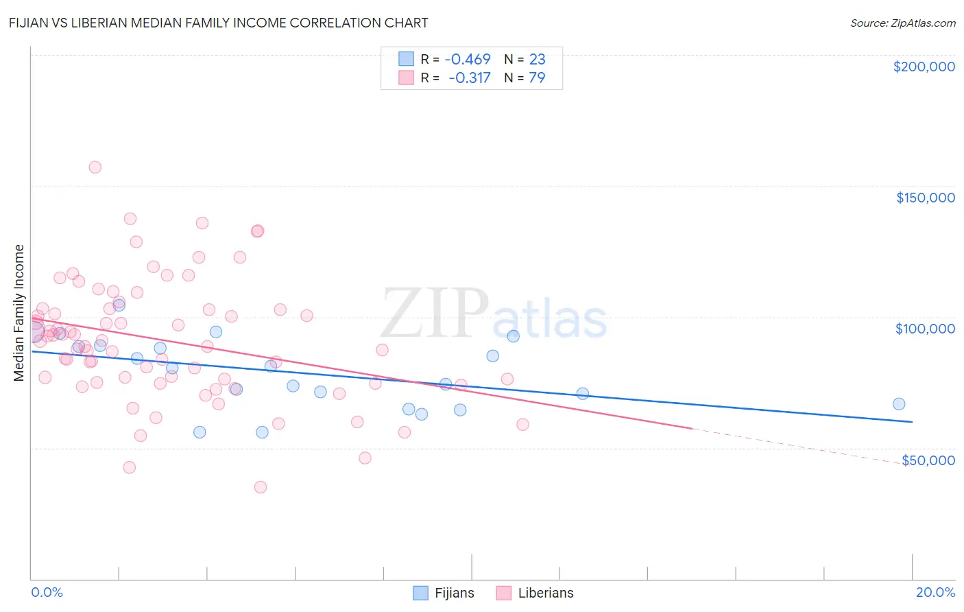 Fijian vs Liberian Median Family Income