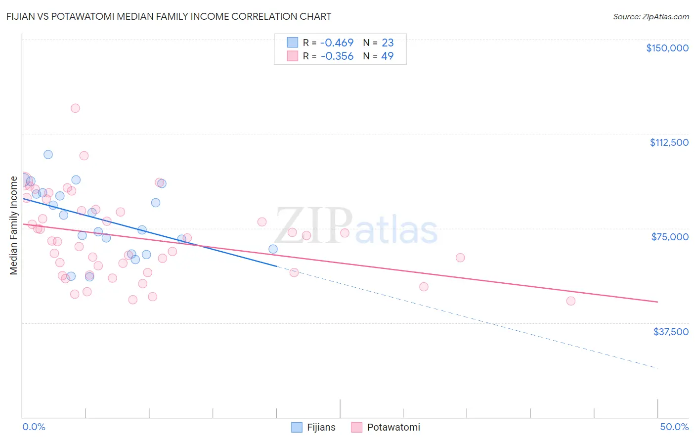 Fijian vs Potawatomi Median Family Income