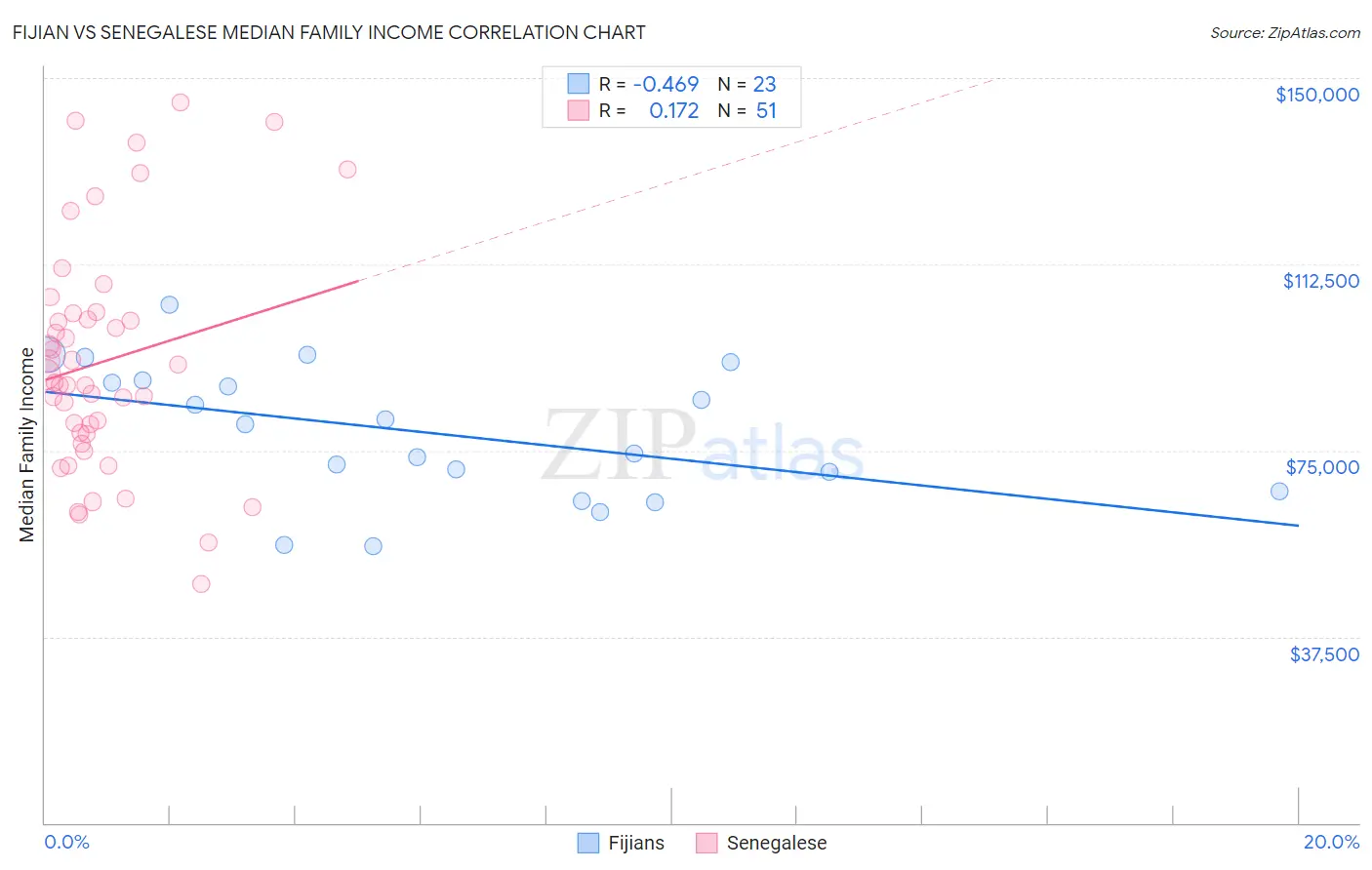 Fijian vs Senegalese Median Family Income